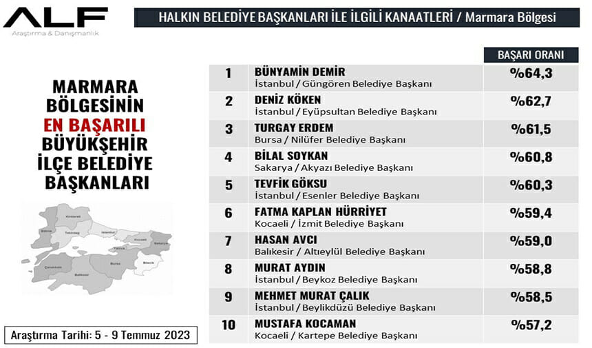 Hürriyet ve Kocaman diğer ilçeleri geride bıraktı - Resim : 1