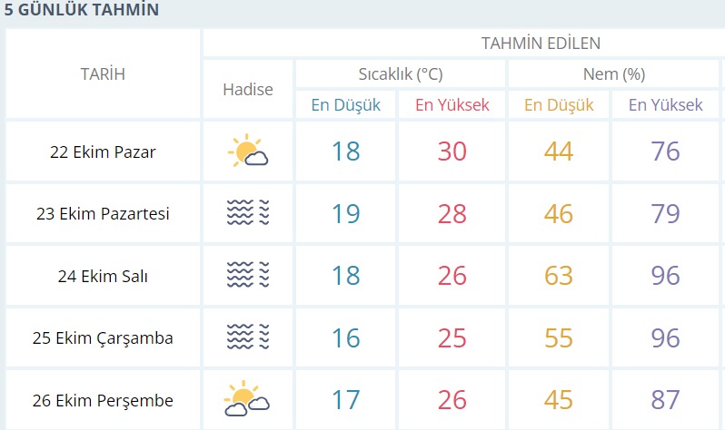 Kocaeli'de bugün hava nasıl olacak? - Resim : 1