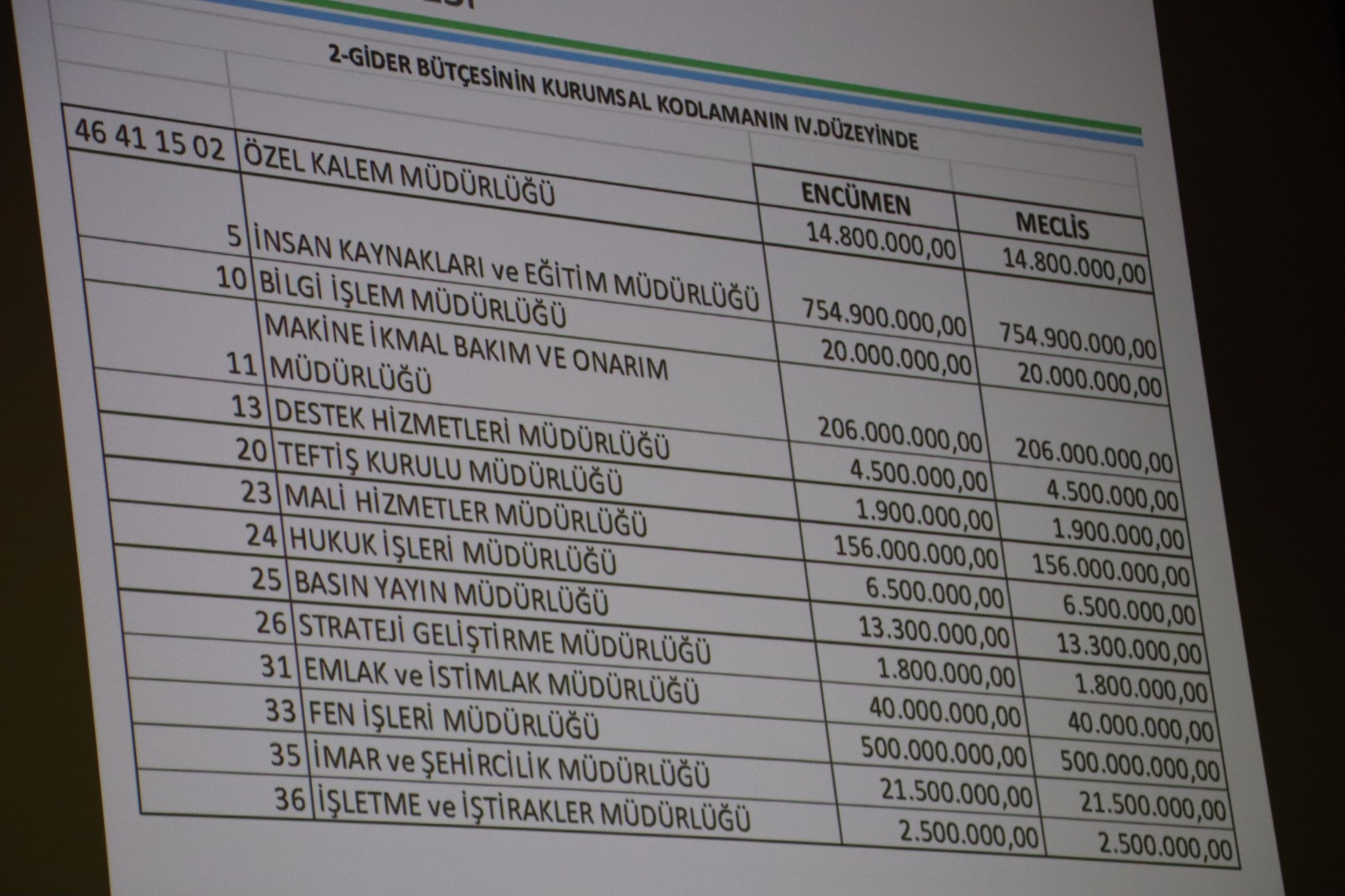 İzmit Belediyesi’ne 2 milyarlık bütçe! - Resim : 1