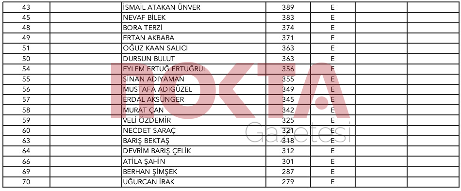 CHP Parti Meclisi seçiminde kim ne kadar oy aldı? Oğuz Kaan Salıcı liste dışı… - Resim : 3