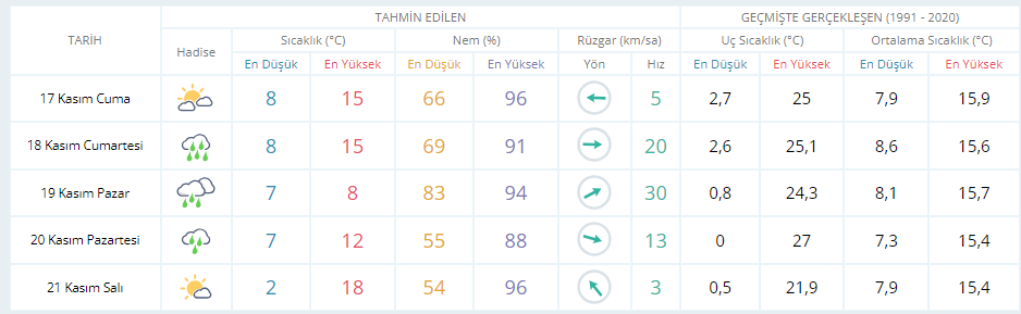 Kocaeli'de hava durumu nasıl olacak? - Resim : 1