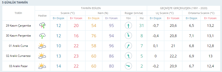 Kocaeli'de hava durumu nasıl olacak? - Resim : 1