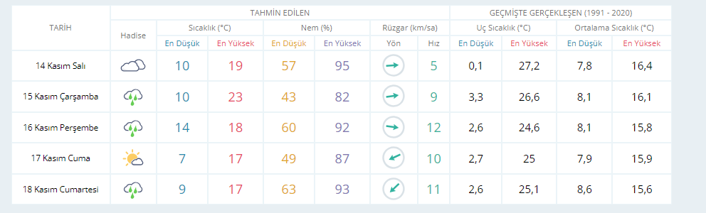 Kocaeli'de hava durumu nasıl olacak? - Resim : 1