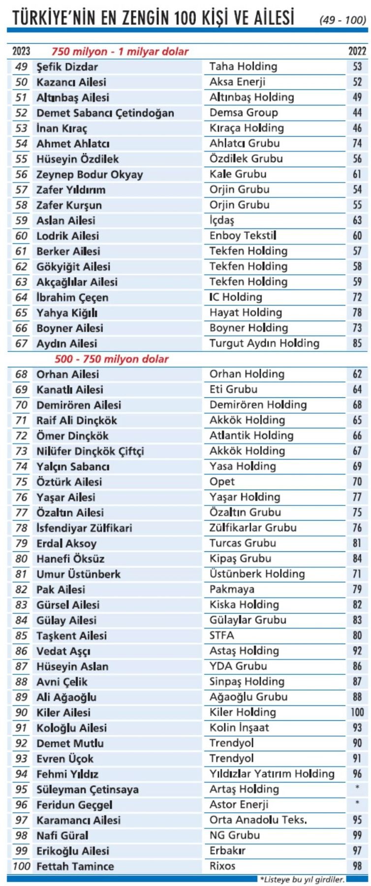 Onlar Türkiye'nin en zenginleri: Kocaeli'den de bir isim var! - Resim : 2