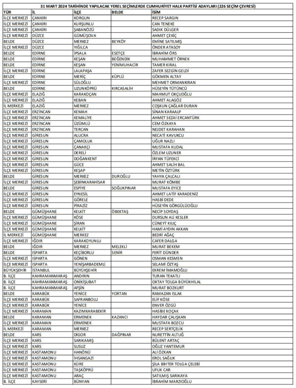 CHP'nin 227 bölgede adayları açıklandı: İşte adaylar! - Resim : 2