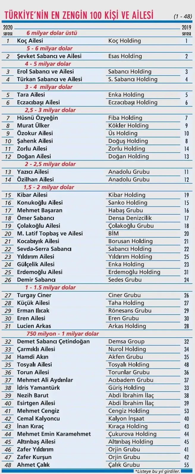 Onlar Türkiye'nin en zenginleri: Kocaeli'den de bir isim var! - Resim : 1