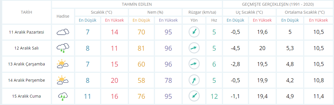 Meteoroloji duyurdu: Yeni haftada hava nasıl olacak? - Resim : 1