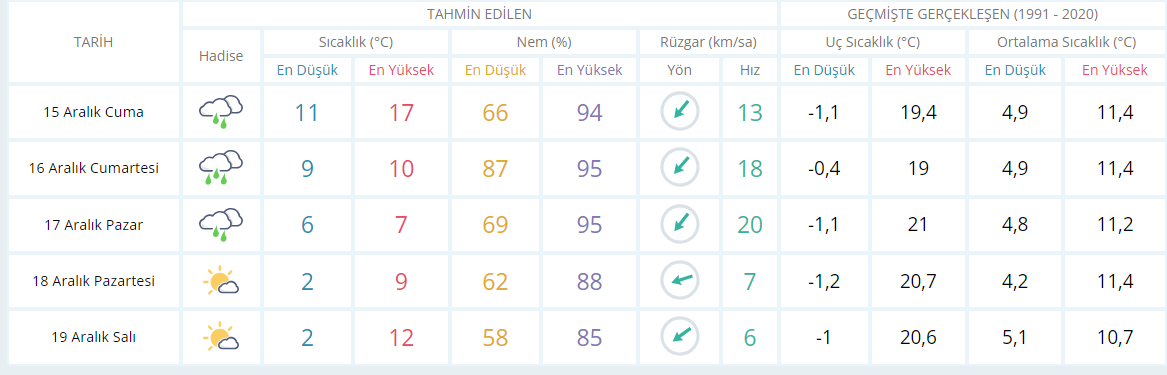 Hafta sonunda planları iptal edin: Yağmur ve soğuk var! - Resim : 1