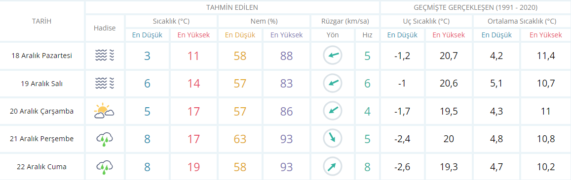 Meteoroloji yeni haftanın değerlendirmesini yayınladı: Kocaeli'de yeni hafta nasıl olacak? - Resim : 1