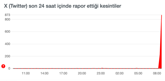 Twitter çöktü mü? 21 Aralık Twitter neden açılmıyor! Twitter sorun ne? - Resim : 1