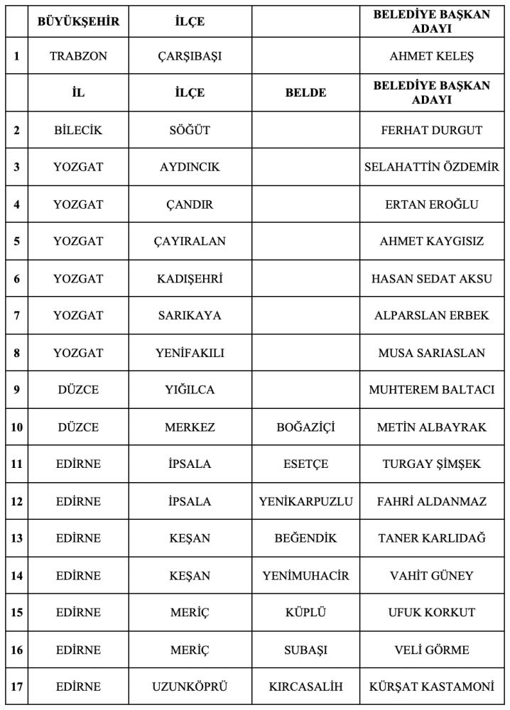 MHP Belediye Başkan Adayları SON DAKİKA: MHP İlçe Belediye Başkan Adayları AÇIKLANDI! MHP Yozgat, Düzce, Trabzon, Edirne, Elazığ İlçe Belediye Başkan Adayları - Resim : 1