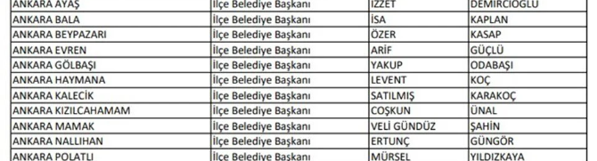 CHP Ankara İlçe Belediye Başkan Adayları TAM LİSTE: Ankara CHP İlçe Başkan Adayları! Ankara Çankaya Belediye Başkan Adayı Kim? - Resim : 1