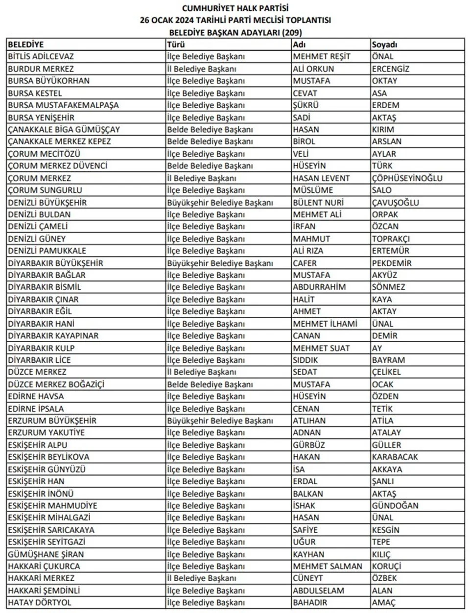 CHP Belediye Başkan Adayları Tam Listesi: CHP Aday Açıklaması! CHP 209 Belediye Başkan Adayı Kim? CHP Antalya, Bodrum, Trabzon, Van, Muğla Adayı - Resim : 2