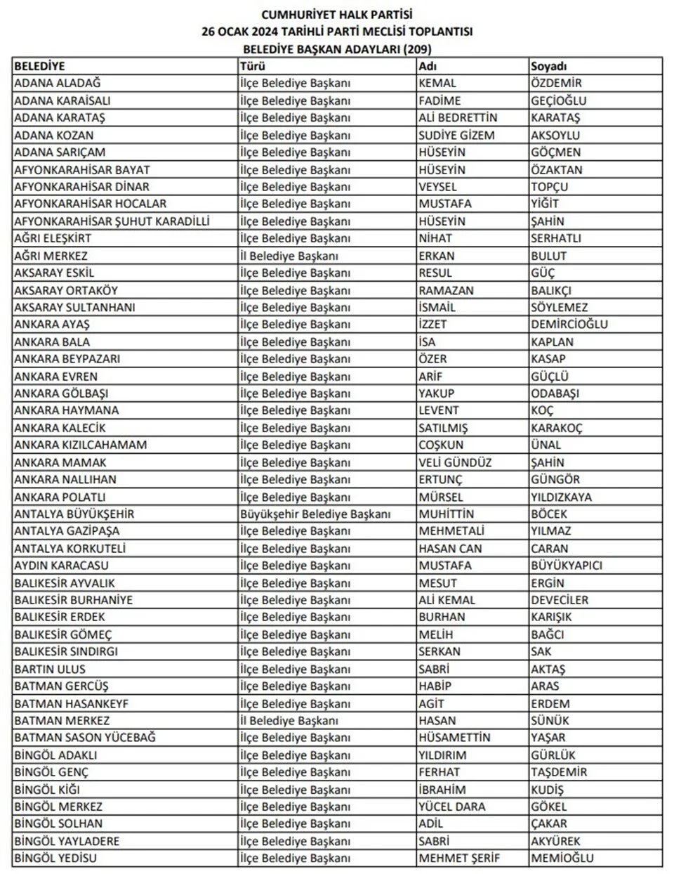 CHP Belediye Başkan Adayları Tam Listesi: CHP Aday Açıklaması! CHP 209 Belediye Başkan Adayı Kim? CHP Antalya, Bodrum, Trabzon, Van, Muğla Adayı - Resim : 1