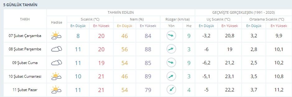 Şubat ayında yaz sıcağı! Kocaeli'de bu hafta hava nasıl olacak? - Resim : 1