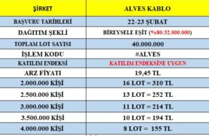 Alves Kablo Halka Arz BAŞLADI: Alves Kablo Kaç Lot Verir? ALVES Kablo Hangi Bankalarda Var? Alves Kablo Katılım Endeksine Uygun Mu? - Resim : 1