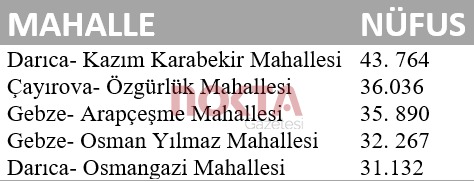 Kocaeli’nin en kalabalık mahallesi belli oldu - Resim : 1