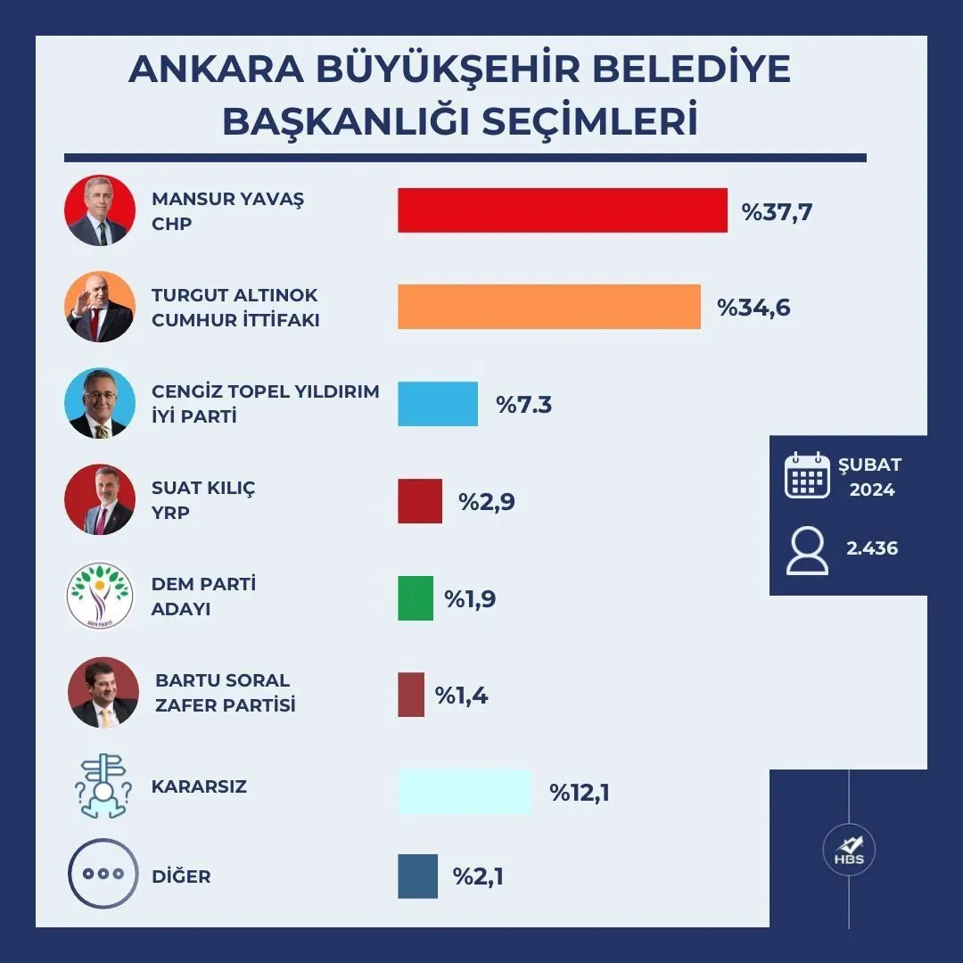 Ankara’da kim önde? İşte son anket! - Resim : 1