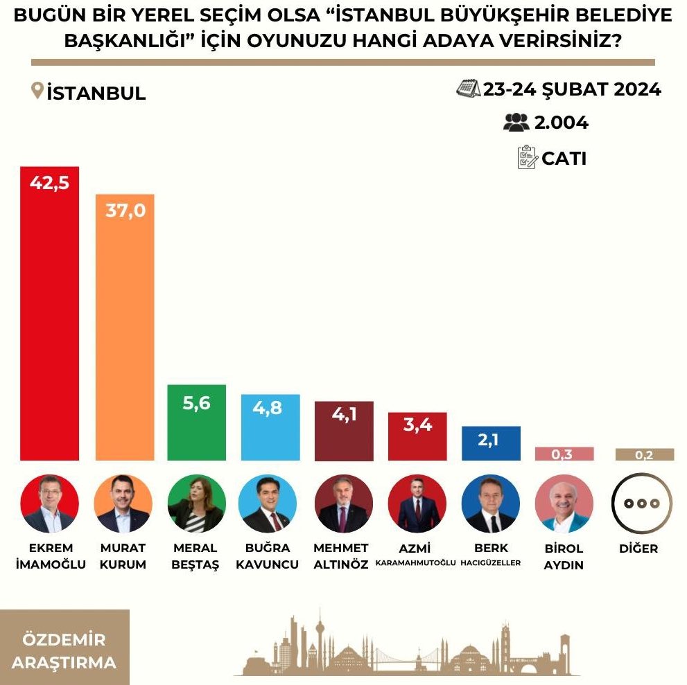 Erdoğan ile Kılıçdaroğlu yarışını nokta atışı bilen şirketten bomba İstanbul anketi: Hangi aday fark atıyor - Resim : 1