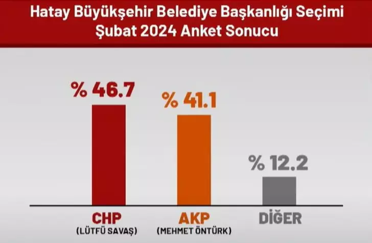 Son anket açıklandı: Hatay’da kim önde? - Resim : 1