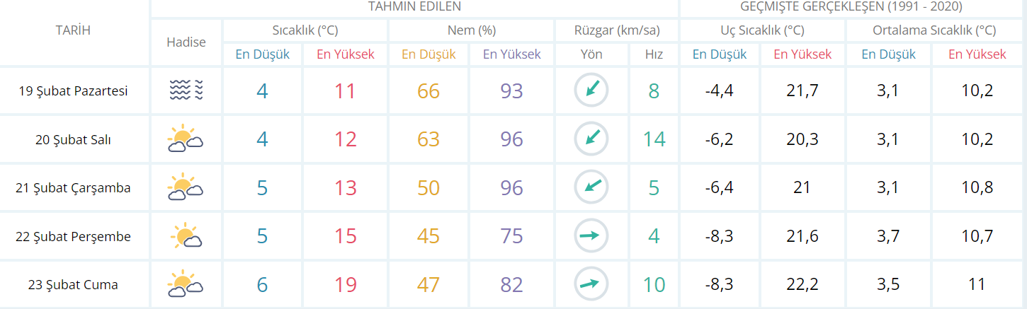 Kocaeli'yi bu hafta puslu bir hava bekliyor! - Resim : 1