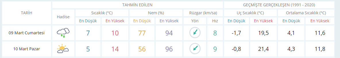 Kocaeli'de hafta sonu hava nasıl olacak? - Resim : 1