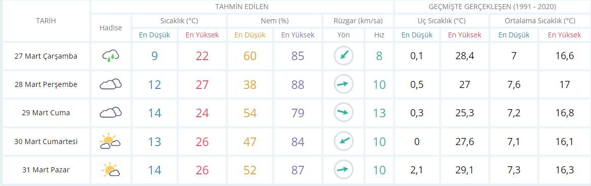 Türkiye sandığa gidiyor: O gün Kocaeli'de hava nasıl olacak? - Resim : 1