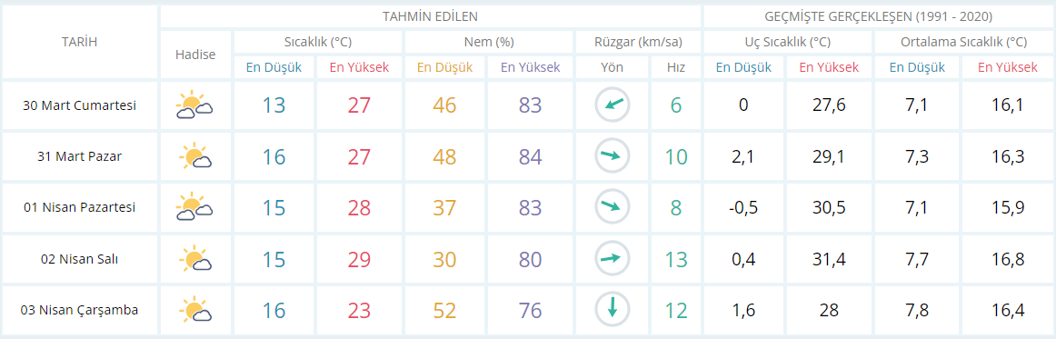 Meteoroloji açıkladı: Kocaeli'de seçimin havası böyle olacak! - Resim : 1