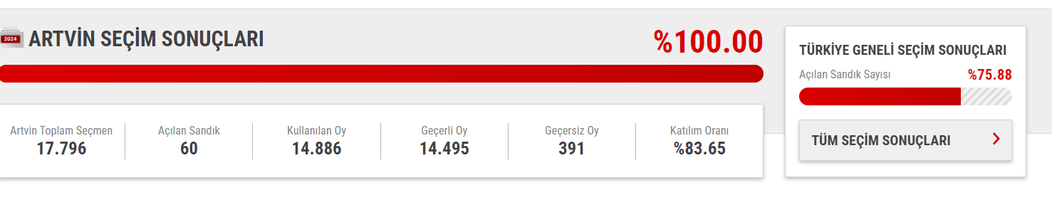 31 MART ARTVİN SEÇİM SONUÇLARI 2024: Artvin Yeni Belediye Başkanı Kim Oldu? Artvin Belediye Başkanı Hangi Partiden? - Resim : 1