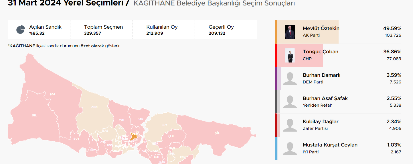 KAĞITHANE SEÇİM SONUÇLARI 2024: Kağıthane Yeni Belediye Başkanı Kim Oldu? İstanbul Kağıthane 31 Mart Yerel Seçim Sonuçları - Resim : 1