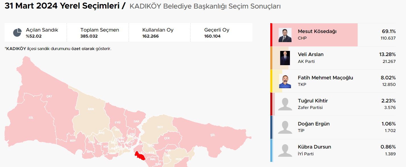 KADIKÖY SEÇİM SONUÇLARI 2024: Kadıköy Yeni Belediye Başkanı Kim Oldu? İstanbul Kadıköy 31 Mart Yerel Seçim Sonuçları - Resim : 1