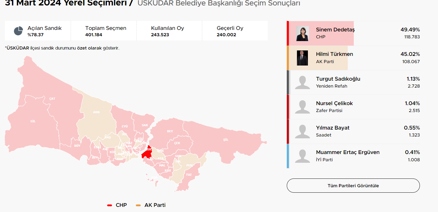 ÜSKÜDAR SEÇİM SONUÇLARI 2024: Üsküdar Yeni Belediye Başkanı Kim Oldu? İstanbul Üsküdar 31 Mart Yerel Seçim Sonuçları - Resim : 1