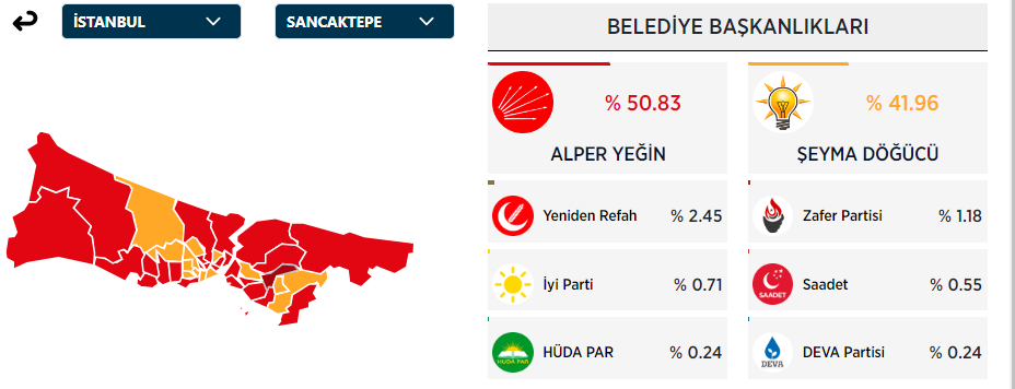 SANCAKTEPE SEÇİM SONUÇLARI 2024: Sancaktepe Yeni Belediye Başkanı Kim Oldu? İstanbul Sancaktepe 31 Mart Yerel Seçim Sonuçları - Resim : 1