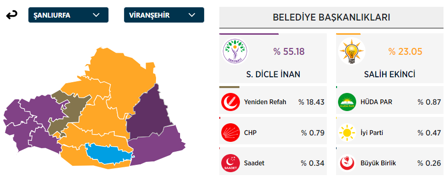 VİRANŞEHİR SEÇİM SONUÇLARI 2024: Viranşehir Yeni Belediye Başkanı Kim Oldu? Şanlıurfa Viranşehir 31 Mart Yerel Seçim Sonuçları - Resim : 1