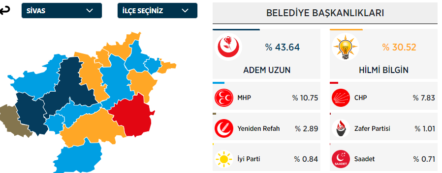 Sivas Belediye Başkanı Kim Oldu? Sivas Belediye Başkanı Hangi Partiden? 31 Mart Sivas Yerel Seçim Sonuçları - Resim : 1