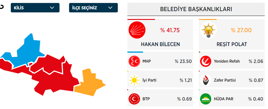 Kilis Belediye Başkanı Kim Oldu? Kilis Belediye Başkanı Hangi Partiden? 31 Mart Kilis Yerel Seçim Sonuçları - Resim : 1