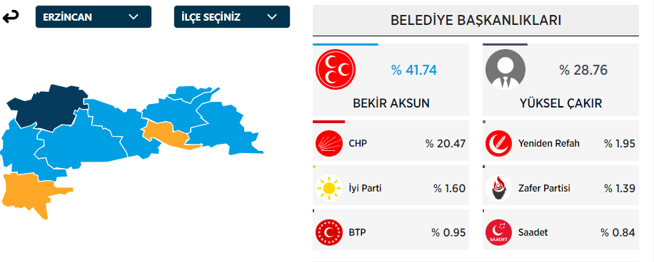 31 MART ERZİNCAN SEÇİM SONUÇLARI: Erzincan Belediye Başkanı Kim Oldu? Erzincan Belediye Başkanı Hangi Partiden? - Resim : 1