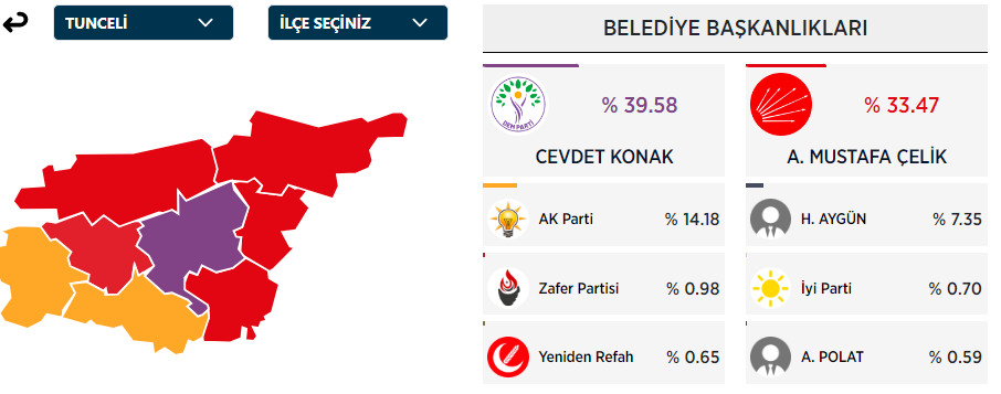 Tunceli Belediye Başkanı Kim Oldu? Tunceli Belediye Başkanı Hangi Partiden? 31 Mart Tunceli Yerel Seçim Sonuçları - Resim : 1