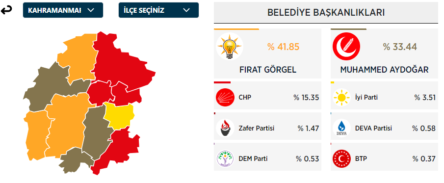 Kahramanmaraş Büyükşehir Belediye Başkanı Kim Oldu? Kahramanmaraş Büyükşehir Başkanı Hangi Partiden? 31 Mart Kahramanmaraş Yerel Seçim Sonuçları - Resim : 1