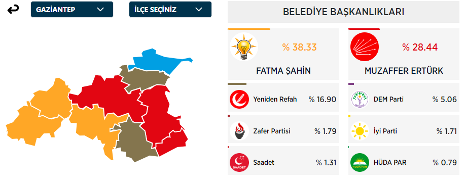 Gaziantep Büyükşehir Belediye Başkanı Kim Oldu? Gaziantep Büyükşehir Başkanı Hangi Partiden? 31 Mart Gaziantep Yerel Seçim Sonuçları - Resim : 1