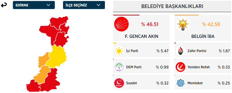 Edirne Belediye Başkanı Kim Oldu? Edirne Belediye Başkanı Hangi Partiden? 31 Mart Edirne Seçim Sonuçları - Resim : 1