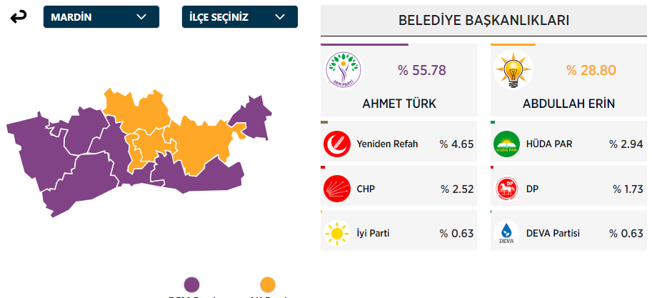 Mardin Büyükşehir Belediye Başkanı Kim Oldu? Mardin Büyükşehir Başkanı Hangi Partiden? 31 Mart Mardin Yerel Seçim Sonuçları - Resim : 1