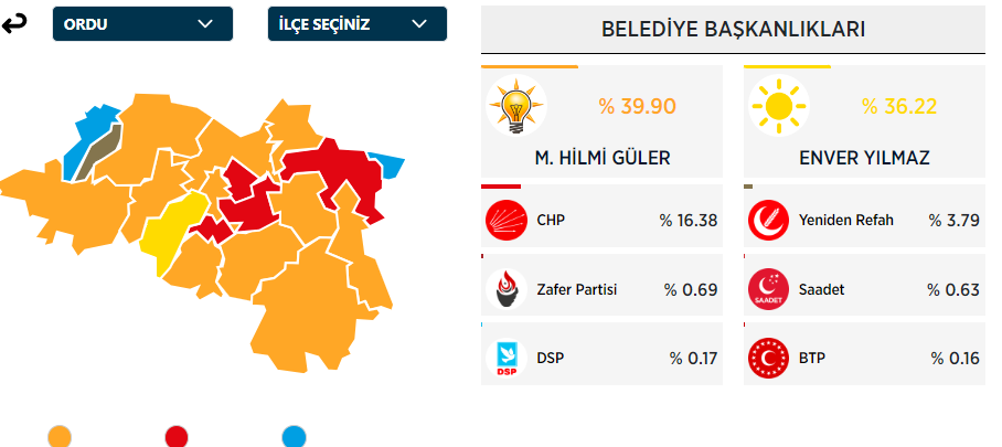 Ordu Büyükşehir Belediye Başkanı Kim Oldu? Ordu Büyükşehir Başkanı Hangi Partiden? 31 Mart Yerel Seçim Ordu Sonuçları - Resim : 1