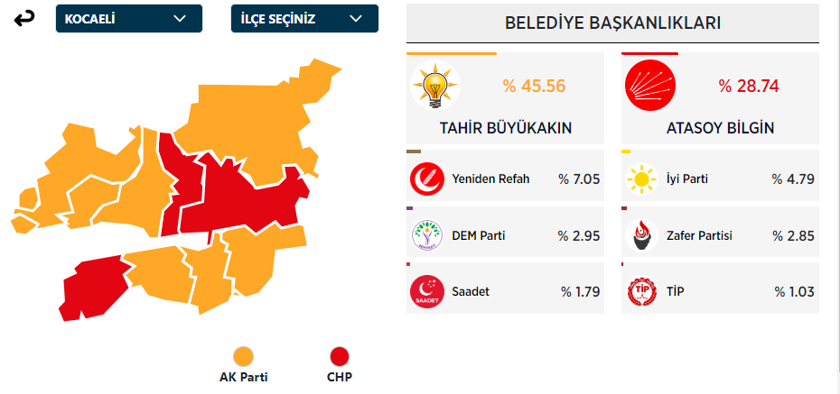 Kocaeli Büyükşehir Belediye Başkanı Kim Oldu? Kocaeli Büyükşehir Başkanı Hangi Partiden? 31 Mart Kocaeli Yerel Seçim Sonuçları - Resim : 1