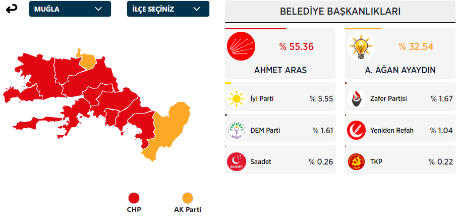 Muğla Büyükşehir Belediye Başkanı Kim Oldu? Muğla Büyükşehir Başkanı Hangi Partiden? 31 Mart Muğla Yerel Seçim Sonuçları - Resim : 1