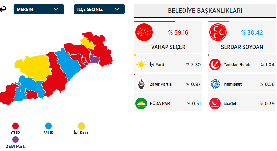 Mersin Büyükşehir Belediye Başkanı Kim Oldu? Mersin Büyükşehir Başkanı Hangi Partiden? 31 Mart Mersin Yerel Seçim Sonuçları - Resim : 1