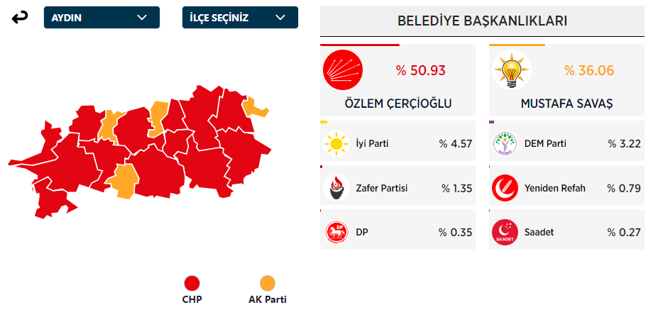 Aydın Büyükşehir Belediye Başkanı Kim Oldu? Aydın Büyükşehir Başkanı Hangi Partiden? 31 Mart Aydın Yerel Seçim Sonuçları - Resim : 1