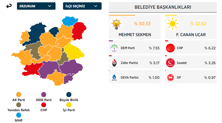 Erzurum Büyükşehir Belediye Başkanı Kim Oldu? Erzurum Büyükşehir Başkanı Hangi Partiden? 31 Mart Erzurum Yerel Seçim Sonuçları - Resim : 1