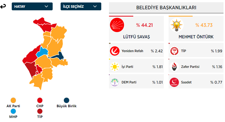 Hatay Büyükşehir Belediye Başkanı Kim Oldu? Hatay Büyükşehir Başkanı Hangi Partiden? 31 Mart Hatay Yerel Seçim Sonuçları - Resim : 1