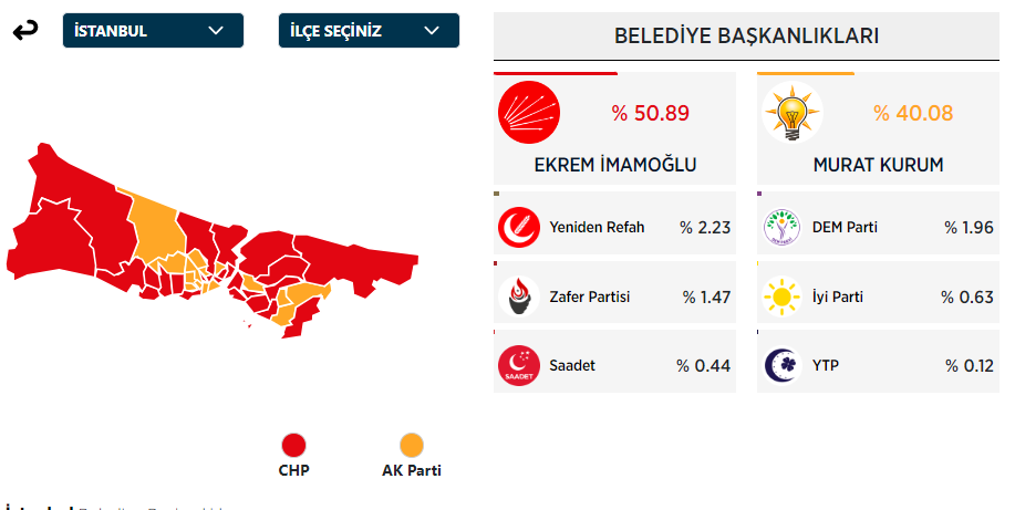 İstanbul Büyükşehir Belediye Başkanı Kim Oldu? İstanbul Büyükşehir Başkanı Hangi Partiden? 31 Mart İstanbul Yerel Seçim Sonuçları - Resim : 1